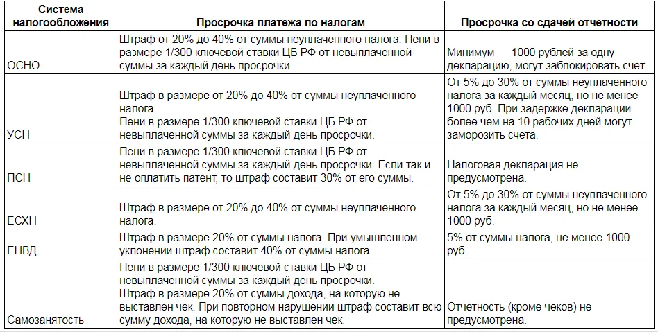 Результаты налогообложения. Зависимость штрафов от дохода в каких странах. Самозанятый система налогообложения. Если налоги на предпринимательство растут то. Если не оплатил налоги.