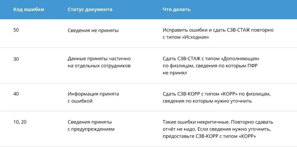Ошибка 30 02 что это. Ошибка 20 в сзв стаж. код ошибки 50 сзв стаж. код ошибки 50 в сзв стаж как исправить. ошибка 50 в сзв-стаж как исправить.