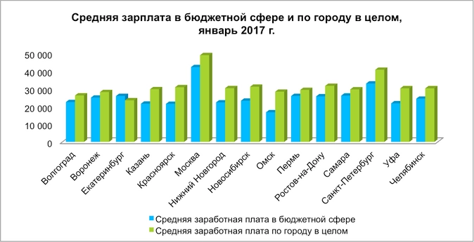 Заработная плата бюджетников. Средняя зарплата в Москве. Средняя ЗП В Москве. Заработные платы в Москве. Заработная плата в Москве.