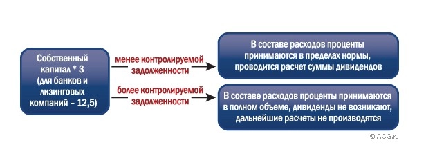 Принято в полном объеме. Контролируемая задолженность. Контролируемая задолженность НК РФ. Расчет контролируемой задолженности. Формула проценты по контролируемой задолженности.