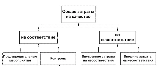 Система затрат на качество. Классификация затрат на качество. Затраты на качество. Затраты на несоответствие это. Подходы к управлению затратами на качество.