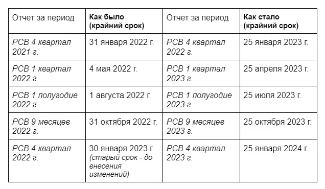 Отчетность 2023 год сроки. РСВ сроки сдачи в 2024. Отчетность по заработной плате в 2024 году таблица и сроки сдачи. Срок сдачи отчетности за 2 квартал 2023 года. Сроки сдачи отчетности второй квартал в 2023 году.