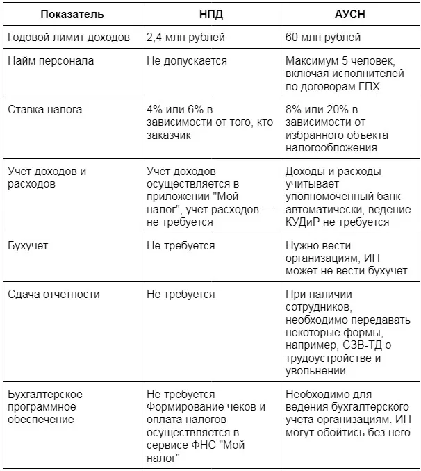 Сумма дохода самозанятого в год. Самозанятый лимит дохода. Сравнительная таблица УСН И АУСН.