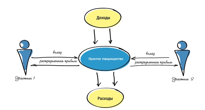 Стороны простого товарищества