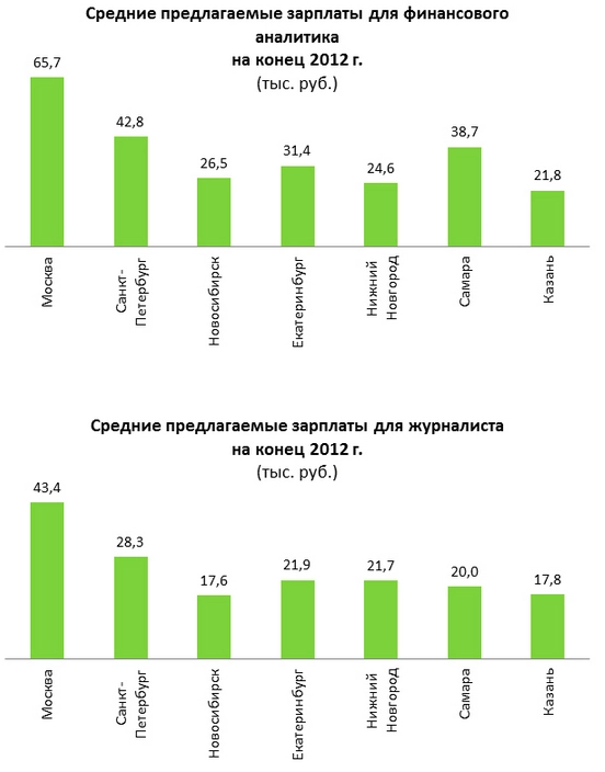 Средне предлагаемая