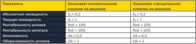 Как банки оценивают финансовое положение компании и принимают решение о выдаче кредита?