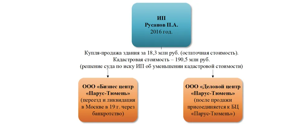 Заниженная Цена В Договоре Купли Продажи Автомобиля