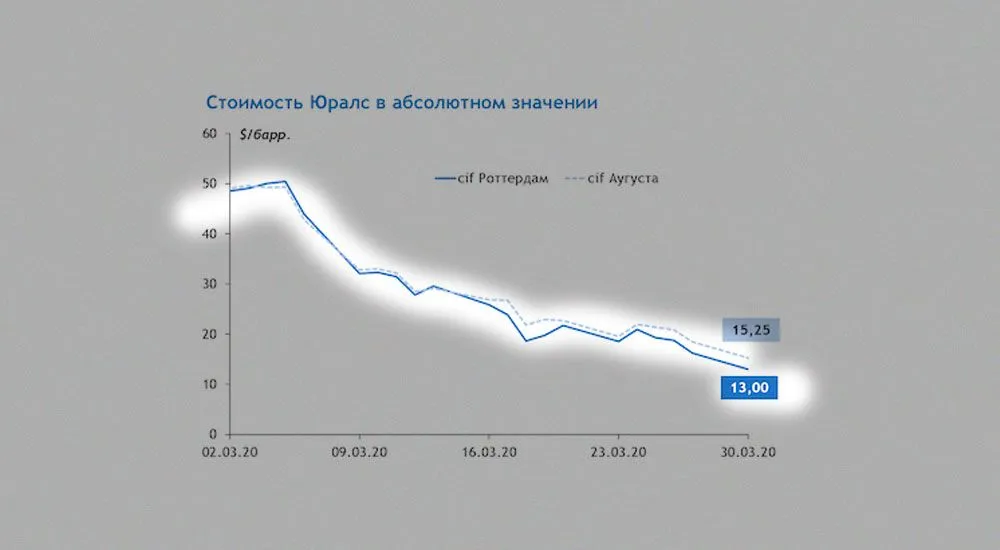 Желание продержаться как можно дольше на фоне умирающих конкурентов может привести к тому, что цены на нефть опустятся еще ниже. И будет еще хуже