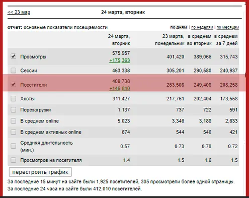 409 738 уникальных пользователей. Рекорд посещаемости на Клерке