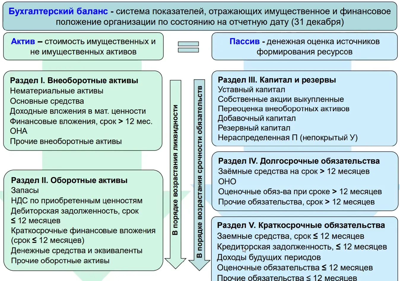 Годовая бухгалтерская отчетность: составляем без ошибок. Мини-курс с видео,  текстами и тестированием