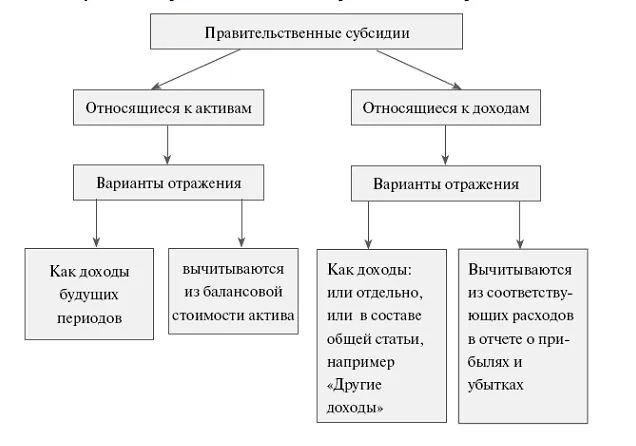 Субсидии на безвозвратной основе. Виды субсидий. Виды субсидий схема. Виды субсидирования. Виды субсидий таблица.