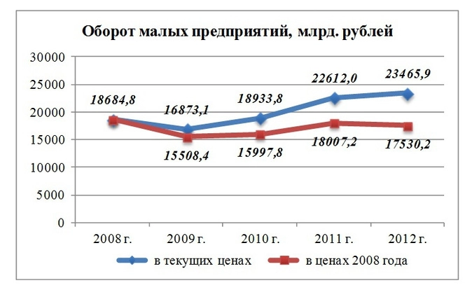 Диаграмма малый бизнес