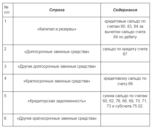 Капитал и резервы строка 1300. Капитал и резервы в упрощенном балансе это. Целевые средства в упрощенном балансе это. Строка капитал и резервы в упрощенном балансе что включает. Статья капитал и резервы в балансе что включает.