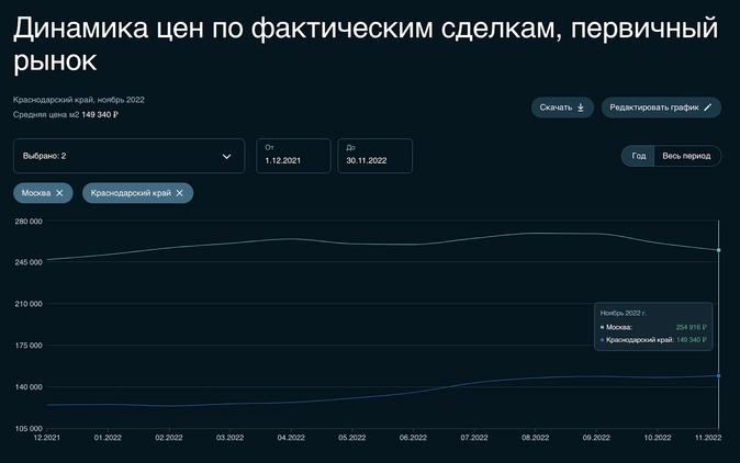 Данные отсюда: https://sberindex.ru/ru/dashboards/real_estate_deals_primary_market Данные отсюда: https://sberindex.ru/ru/dashboards/real_estate_deals_primary_market
