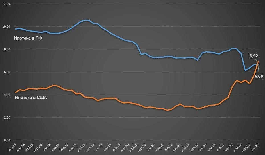 Ипотека в России стала дешевле, чем в США (нет)