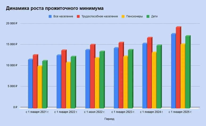 Прожиточный минимум в России: ключевые изменения в 2024 году