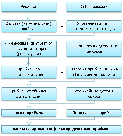 Модель формирования прибыли предприятия