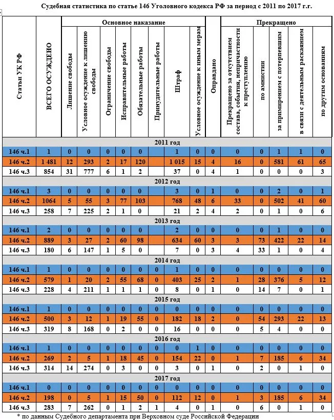 Статья 146.