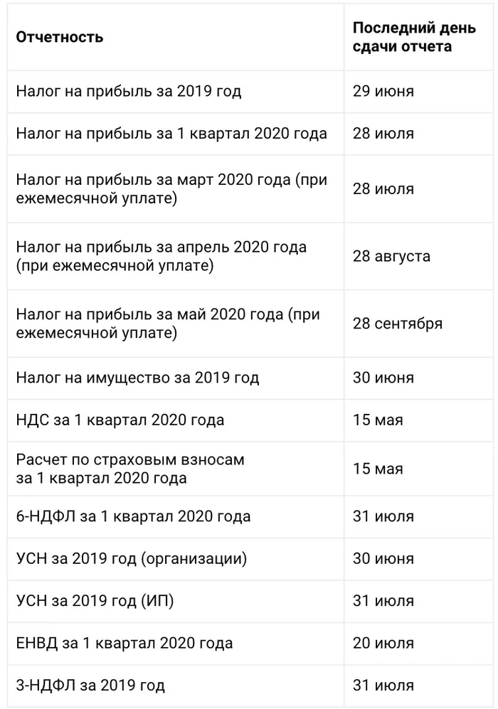 Сдать отчет усн. Отчетность за год 2020 год сроки. Таблица отчетности 2021 отчетность за 2020. Сроки сдачи отчетности за 2020 год. Отчетность ИП В 2020 году таблица и сроки сдачи.