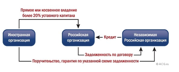 Расчет доли косвенного участия одной организации в другой схема