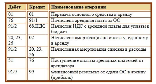 Счета учета поступления основных средств. НДС С арендной платы проводка. Бухгалтерские проводки по аренде помещения у арендодателя. Проводки по арендованным основным средствам. Проводки по арендной плате.