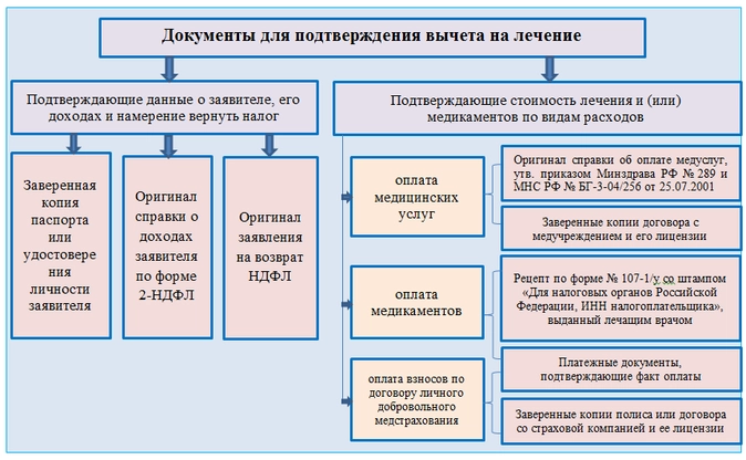 Требуемые документы представлены на схеме: