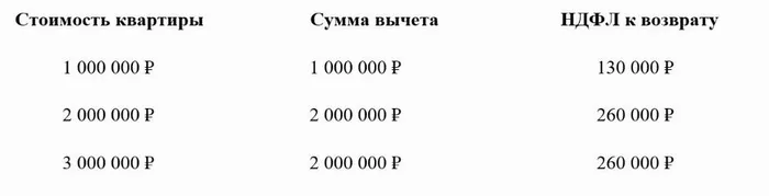 Налоговый вычет при покупке квартиры в ипотеку: как вернуть до 650 000 рублей
