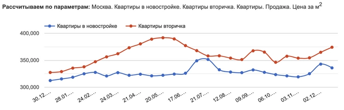 Данные отсюда: https://msk.restate.ru/graph/ceny-prodazhi-kvartir/ Данные отсюда: https://msk.restate.ru/graph/ceny-prodazhi-kvartir/