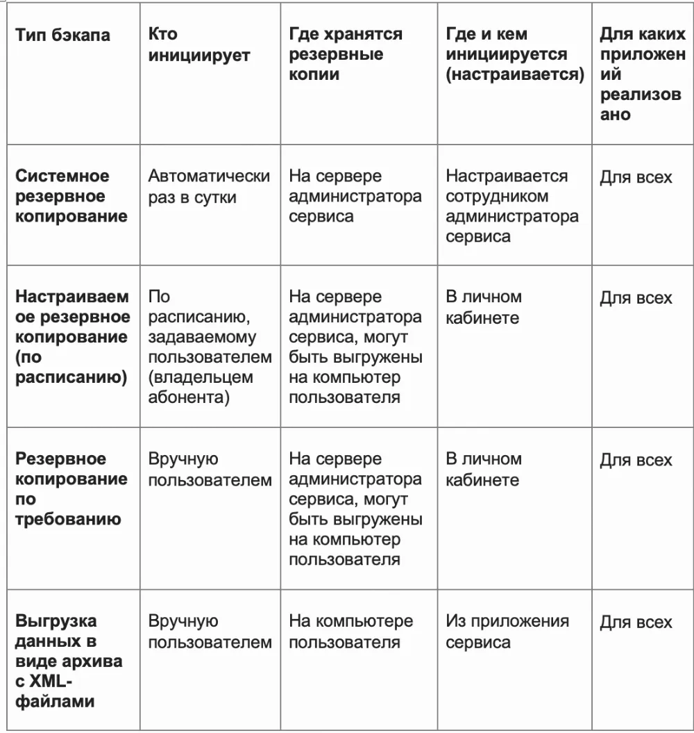 Из каких разделов состоит план резервного копирования