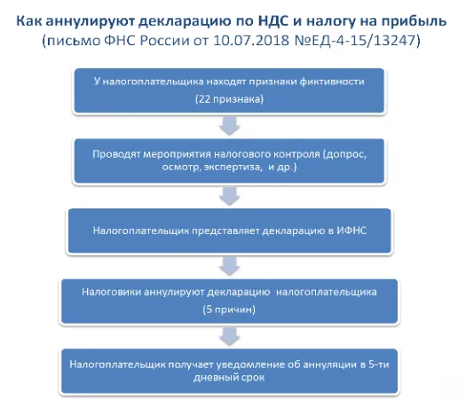 3 ндфл в личном кабинете. Как отозвать декларацию. Как аннулировать декларацию 3. Декларация через личный кабинет. Уточненная декларация корректировка 3.