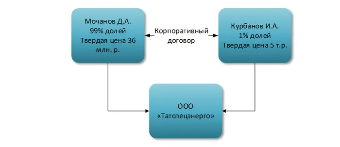 Корпоративный договор ооо образец