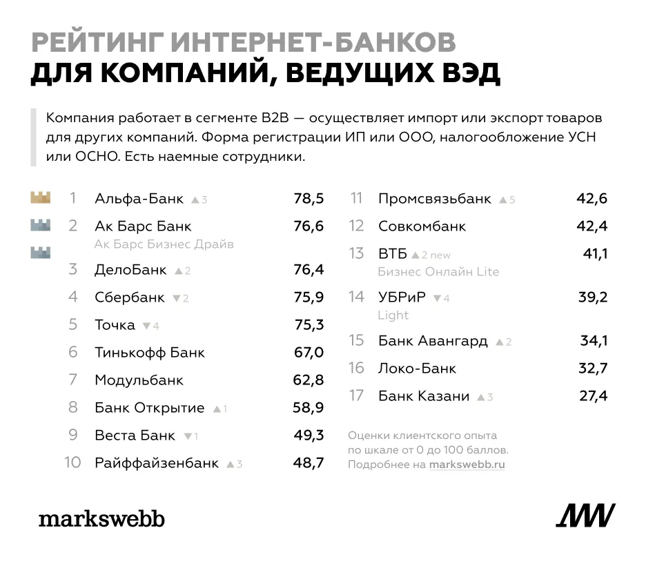 Список интернет банков россии. Рейтинг интернет банков. Markswebb рейтинг. Марксвебб рейтинг мобильных банков. Банки РФ.