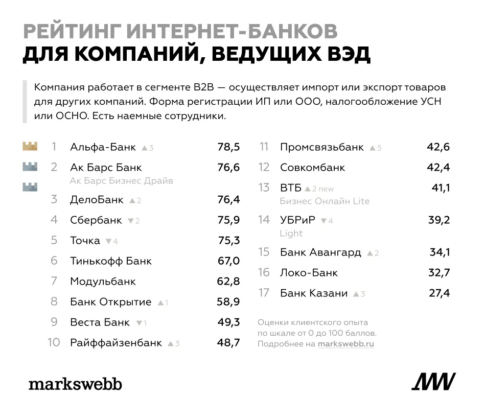 Рейтинг интернет автозапчастей. Рейтинг интернет-банков. Рейтинг Markswebb. Марксвебб рейтинг мобильных банков.