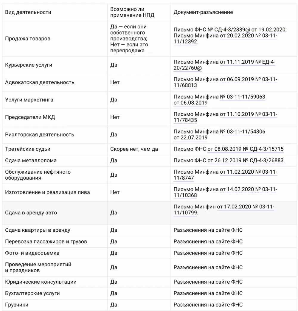 Самозанятый список деятельности 2020. Перечень видов деятельности для самозанятых. Самозанятый виды деятельности 2023 полный список. Самозанятый гражданин виды деятельности 2020 полный список в Крыму.