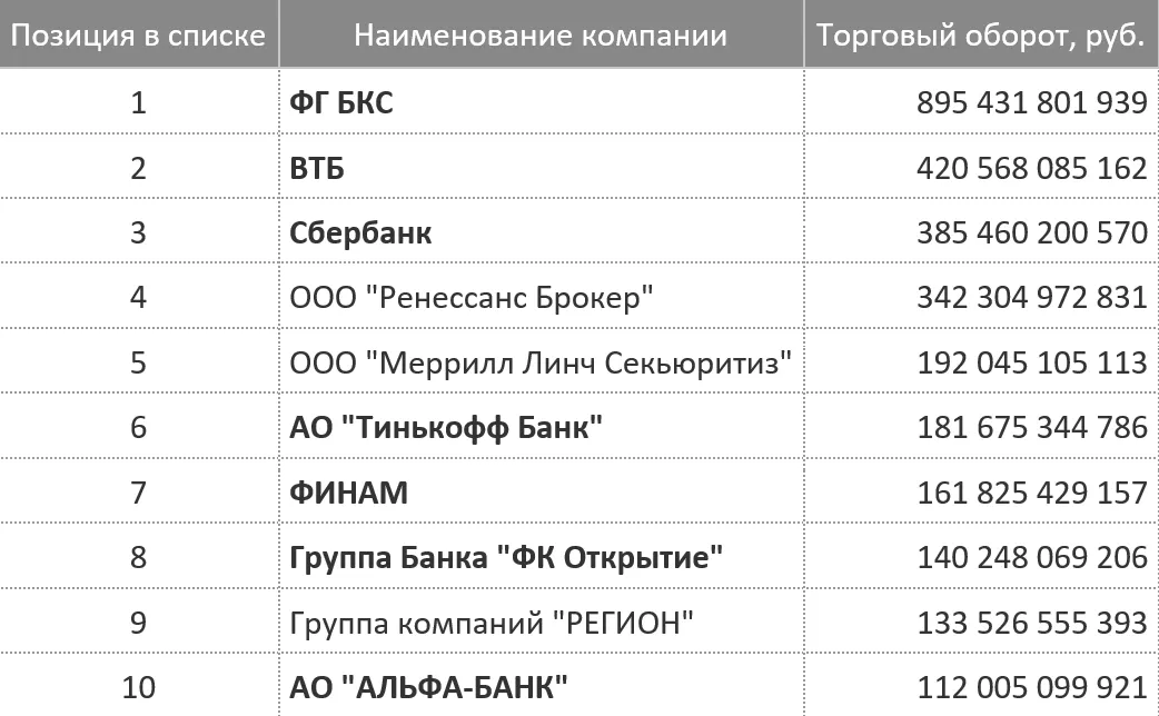 Операторы торгов