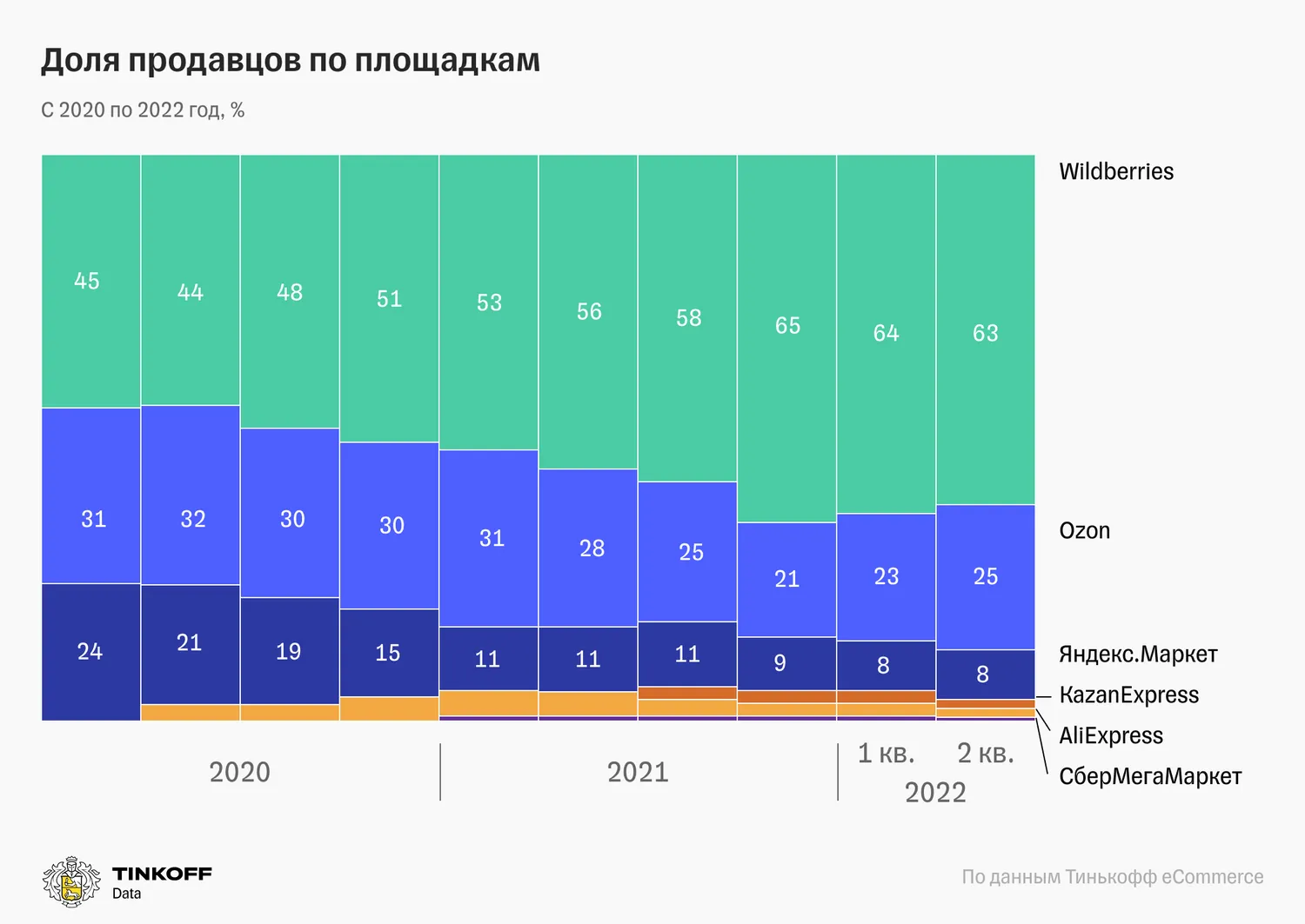 Сколько лет маркете. Статистика продаж на маркетплейсах. Крупнейшие маркетплейсы России 2020. Крупнейшие маркетплейсы России 2021.
