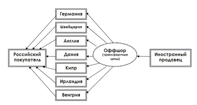 Презентация оффшорный бизнес