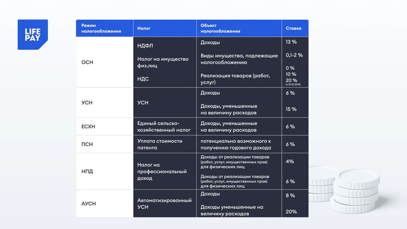 Сдача в аренду вид налогообложения