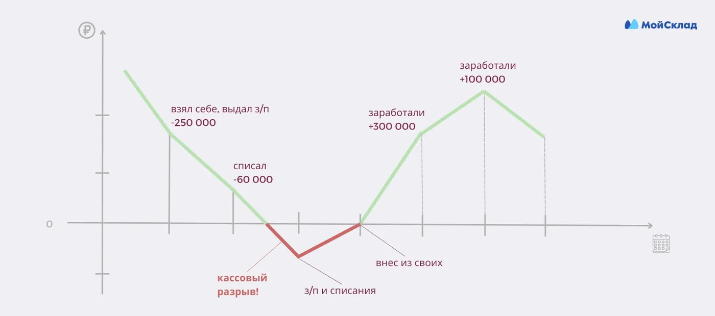 Кассовый разрыв это простыми