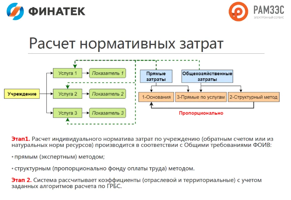 Расчет нормативных затрат учреждения. Базовый норматив затрат. Автоматизация расчетов. Корректирующие коэффициенты к базовому нормативу затрат. Пример расчета базового норматива затрат в образовании.