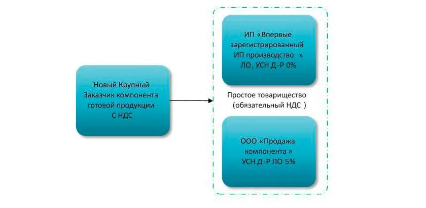 Зарегистрированный производитель. Договор простого товарищества. Простое товарищество Бухучет и налогообложение. НДС В товариществе. Спорные контрагенты.