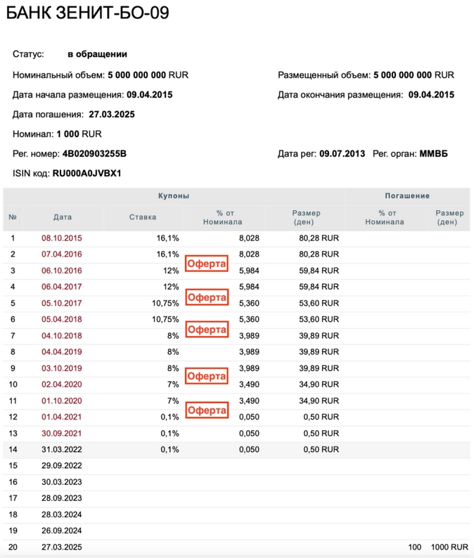 Отсюда: https://investfuture.ru/edu/articles/put-oferty-po-obligatsijam-chto-nuzhno-znat-investoru Отсюда: https://investfuture.ru/edu/articles/put-oferty-po-obligatsijam-chto-nuzhno-znat-investoru