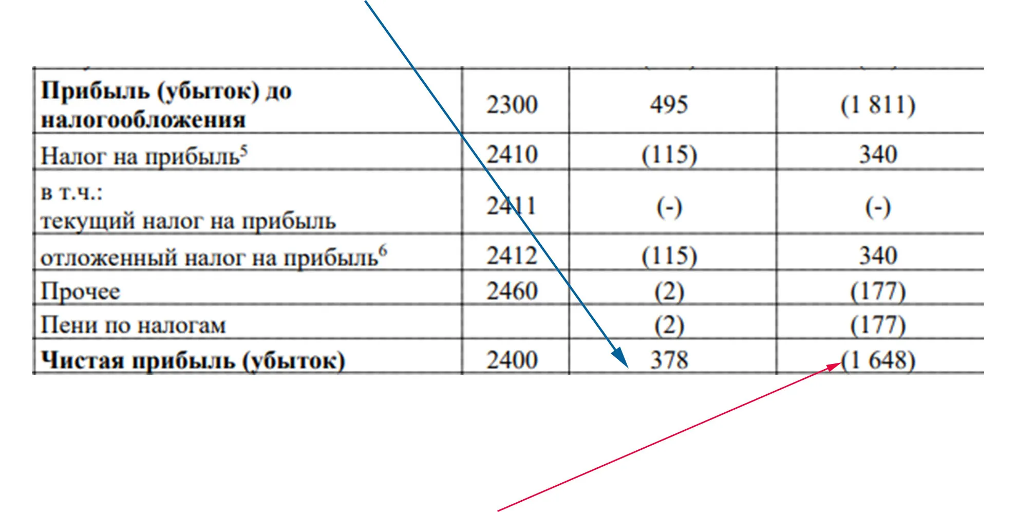 Форма 0710001 по окуд бухгалтерский баланс. Отчет о движении денежных средств мсфо. Чистая прибыль сбербанка за 2022 год. Чистая прибыль сбербанка за 2022 год. Баланс мсфо.
