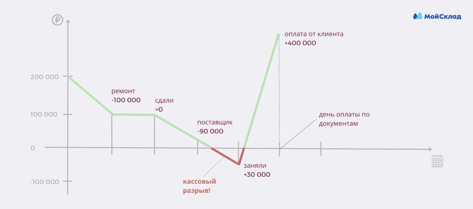 Что такое кассовый разрыв простыми словами