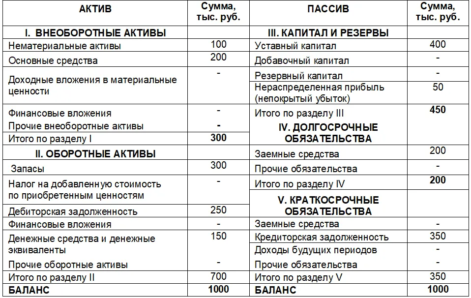 Прогноз бухгалтерского баланса входит составной частью в план предприятия