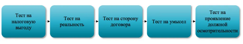 В КОМИССИИ ПО ПОБУЖДЕНИЮ ВЫГОДОПРИОБРЕТАТЕЛЯ К ДОБРОВОЛЬНОМУ УТОЧНЕНИЮ НАЛОГОВЫХ ОБЯЗАТЕЛЬСТВ