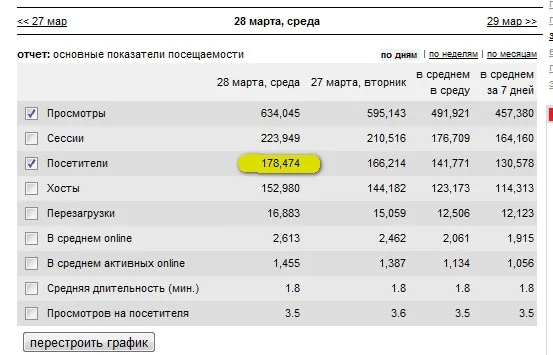 Новый рекорд посещаемости - 178474