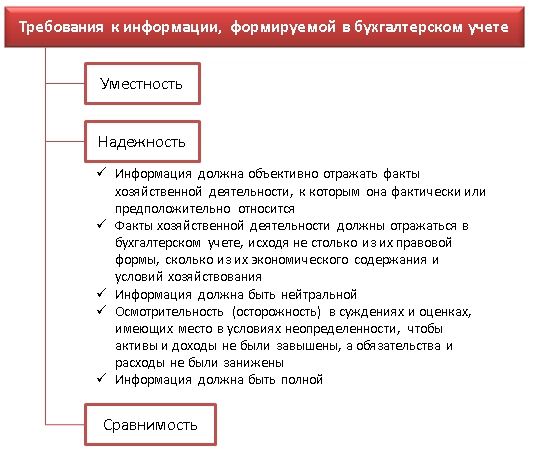 Требуешь что означает. Содержание информации, формируемой в бухгалтерском учете. Требования к информации в бухгалтерском учете. Требования к учетной информации. Требования к информации, формируемой в бухгалтерском учете.