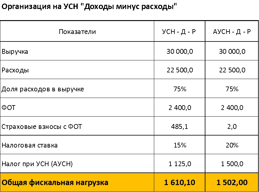 Усн доход минус расход проводки. АУСН И УСН. Доходы минус расходы. Доход минус затраты это. Сравнение УСН И АУСН таблица.