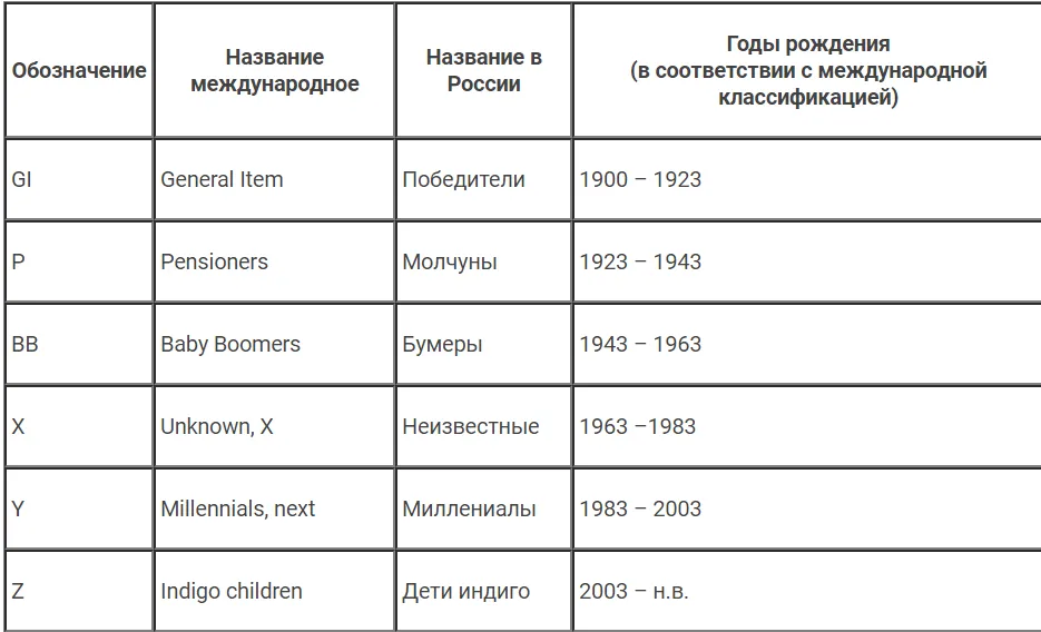 Поколения в россии по годам таблица